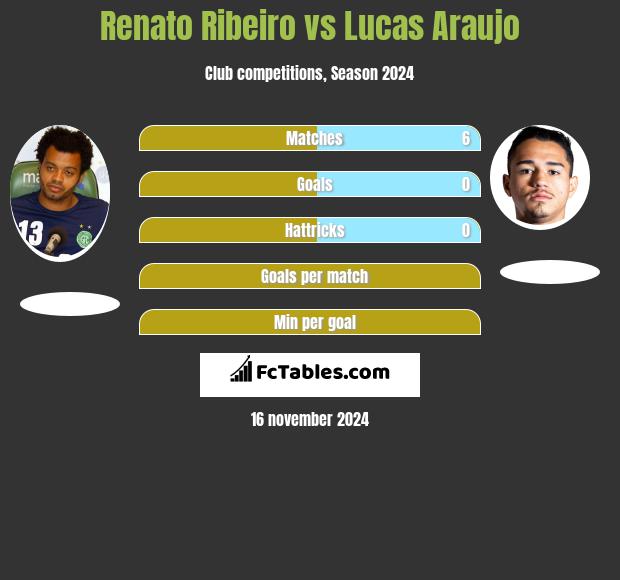 Renato Ribeiro vs Lucas Araujo h2h player stats