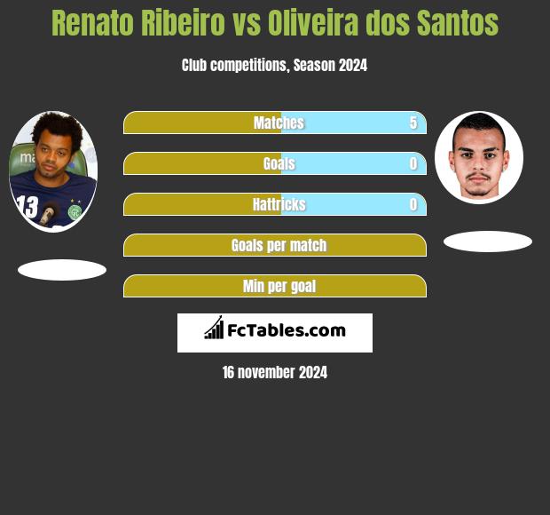 Renato Ribeiro vs Oliveira dos Santos h2h player stats