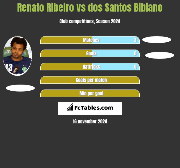 Renato Ribeiro vs dos Santos Bibiano h2h player stats