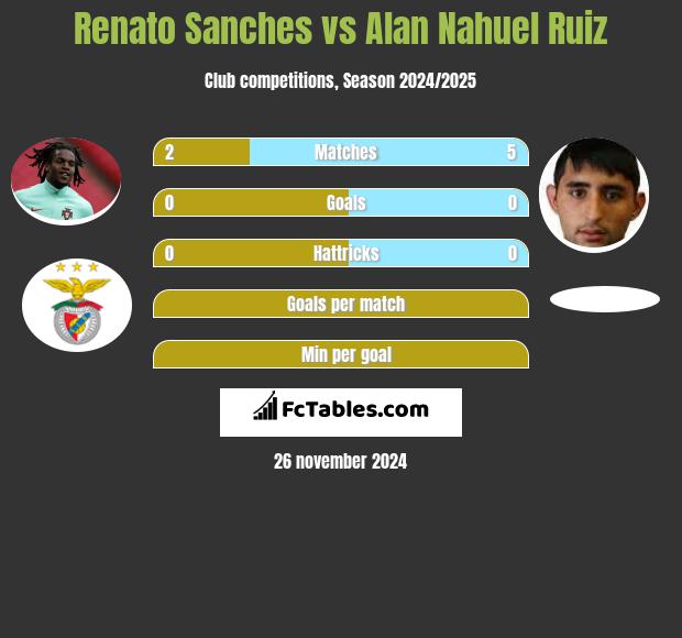 Renato Sanches vs Alan Nahuel Ruiz h2h player stats