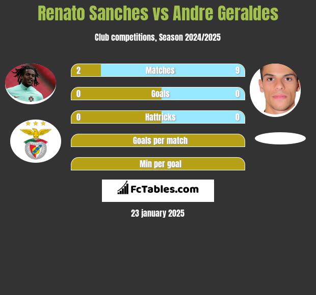 Renato Sanches vs Andre Geraldes h2h player stats