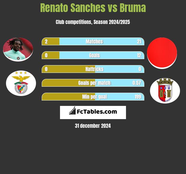 Renato Sanches vs Bruma h2h player stats