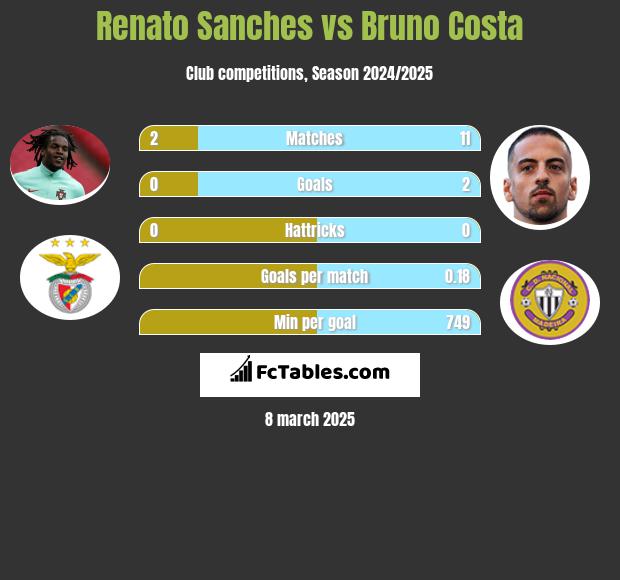 Renato Sanches vs Bruno Costa h2h player stats