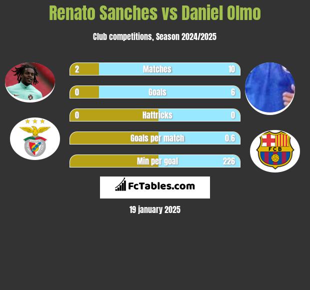 Renato Sanches vs Daniel Olmo h2h player stats