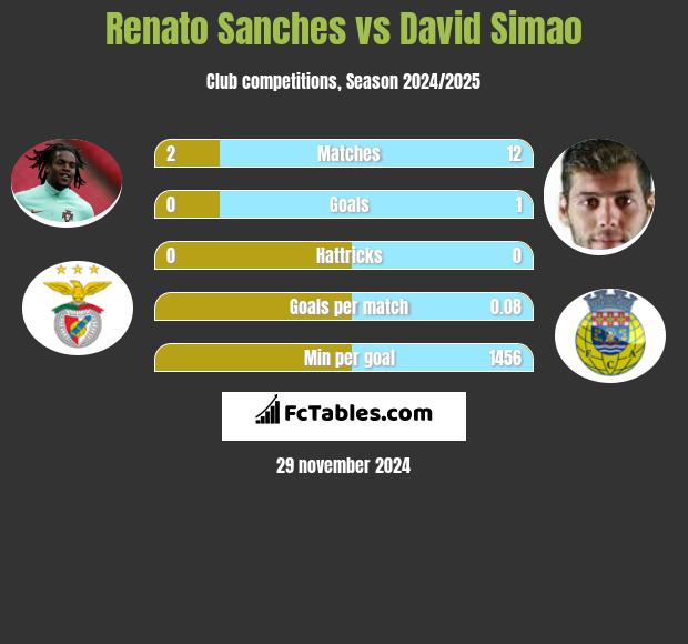 Renato Sanches vs David Simao h2h player stats