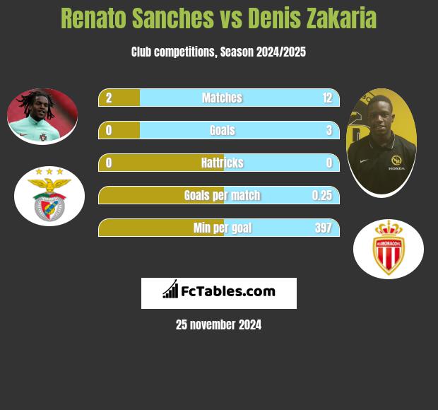 Renato Sanches vs Denis Zakaria h2h player stats