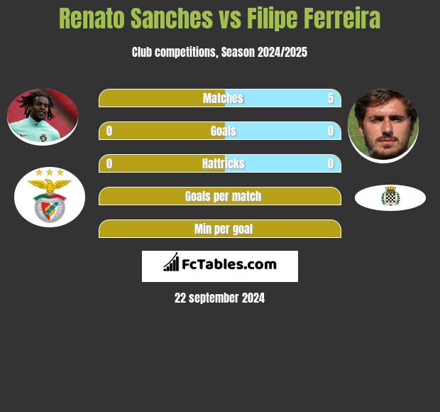 Renato Sanches vs Filipe Ferreira h2h player stats