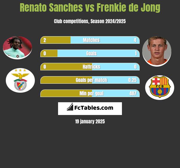 Renato Sanches vs Frenkie de Jong h2h player stats