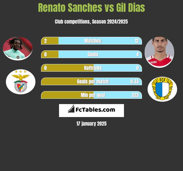 Renato Sanches vs Gil Dias h2h player stats