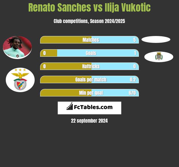 Renato Sanches vs Ilija Vukotic h2h player stats