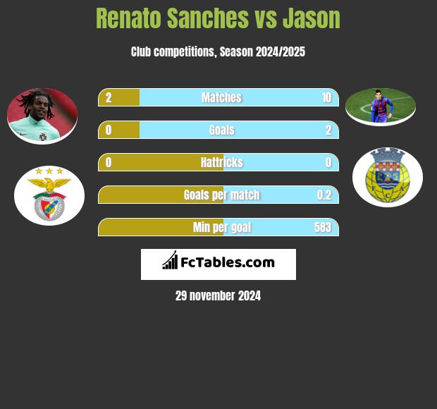 Renato Sanches vs Jason h2h player stats