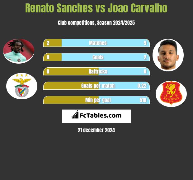 Renato Sanches vs Joao Carvalho h2h player stats