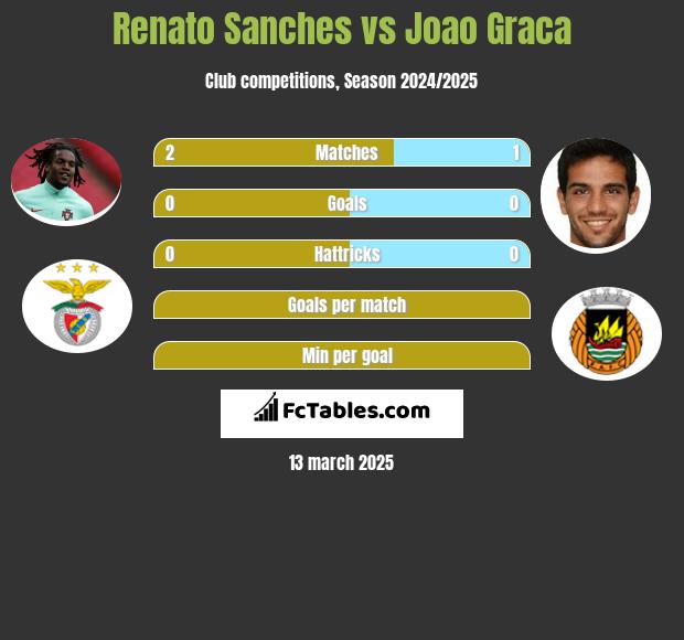 Renato Sanches vs Joao Graca h2h player stats