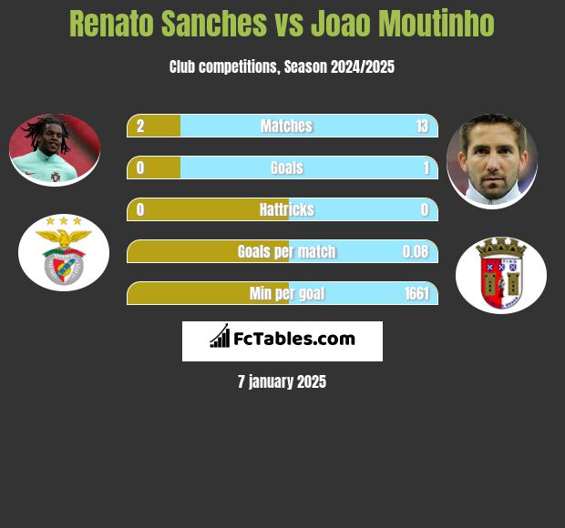 Renato Sanches vs Joao Moutinho h2h player stats