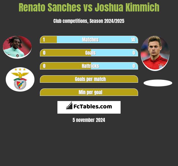 Renato Sanches vs Joshua Kimmich h2h player stats