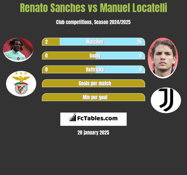 Renato Sanches vs Manuel Locatelli h2h player stats