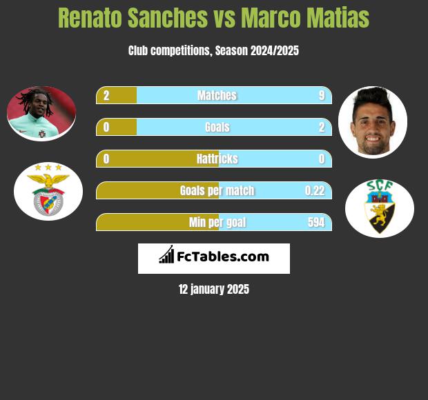 Renato Sanches vs Marco Matias h2h player stats