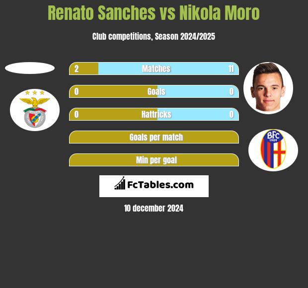 Renato Sanches vs Nikola Moro h2h player stats