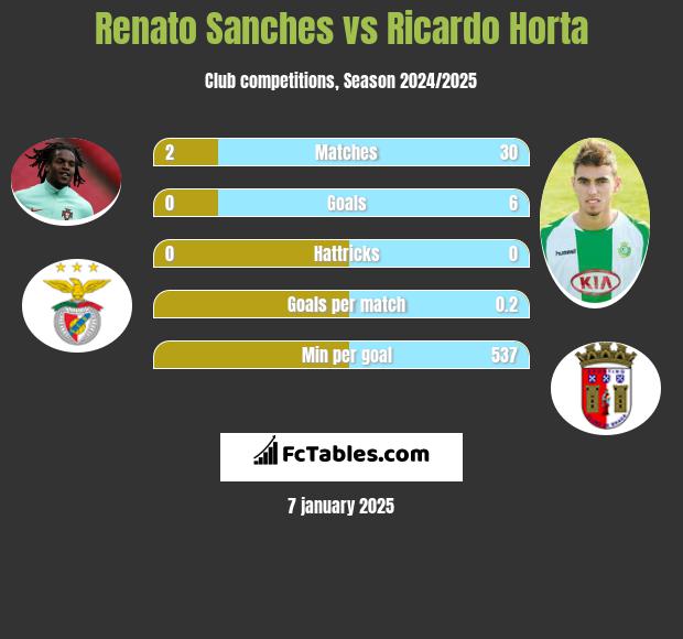 Renato Sanches vs Ricardo Horta h2h player stats