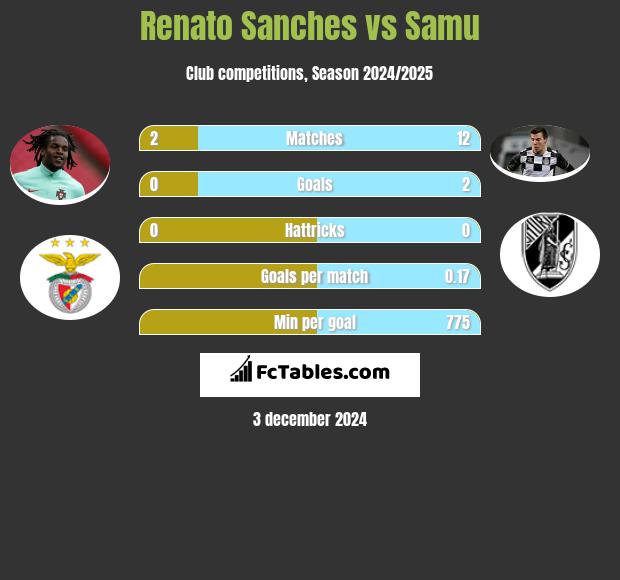 Renato Sanches vs Samu h2h player stats