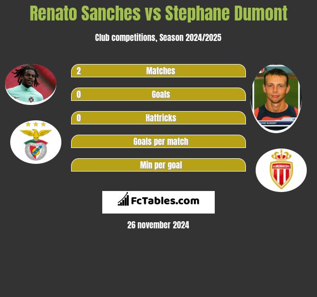 Renato Sanches vs Stephane Dumont h2h player stats