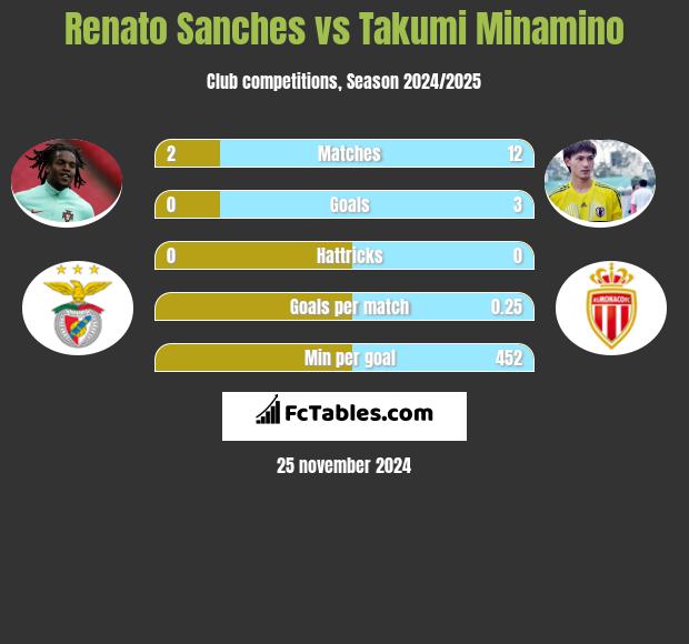 Renato Sanches vs Takumi Minamino h2h player stats