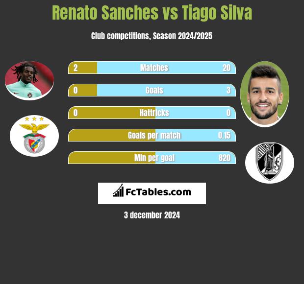 Renato Sanches vs Tiago Silva h2h player stats