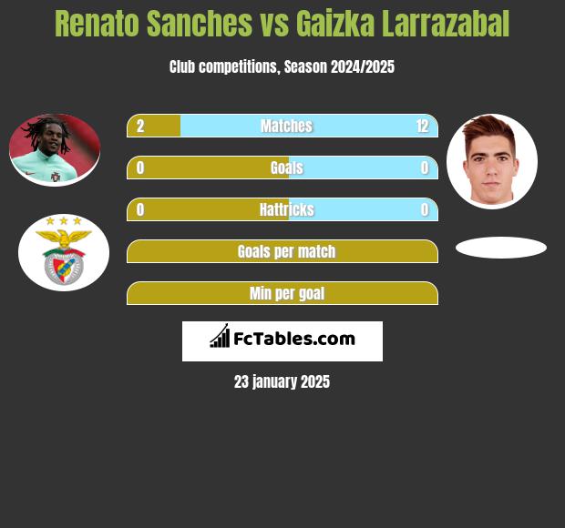 Renato Sanches vs Gaizka Larrazabal h2h player stats