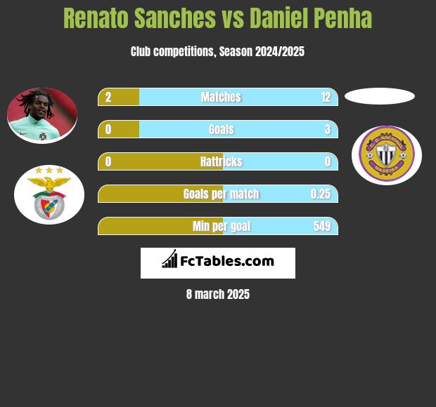 Renato Sanches vs Daniel Penha h2h player stats