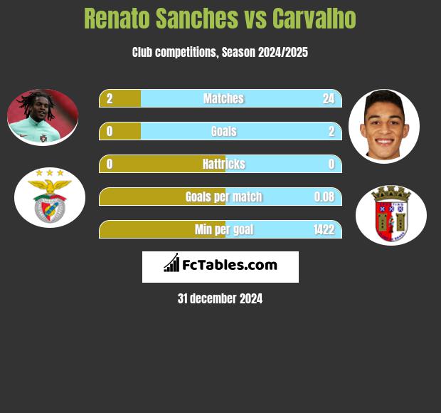 Renato Sanches vs Carvalho h2h player stats