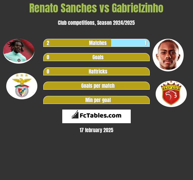 Renato Sanches vs Gabrielzinho h2h player stats