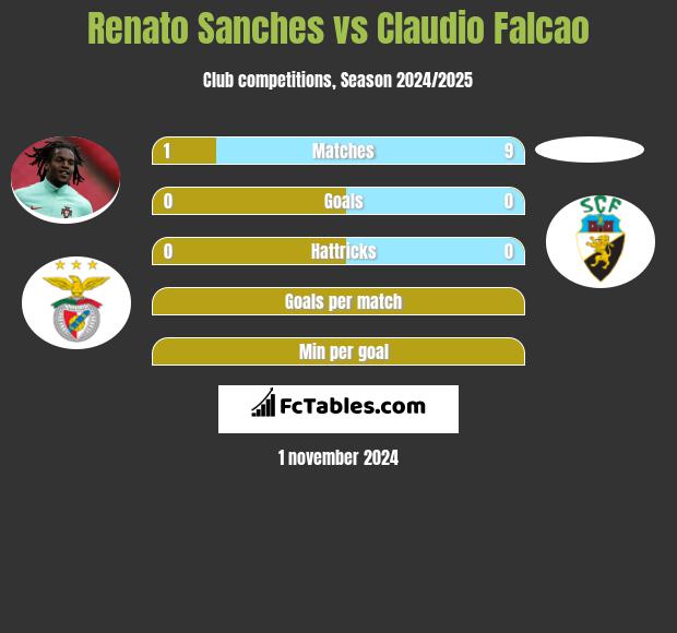 Renato Sanches vs Claudio Falcao h2h player stats