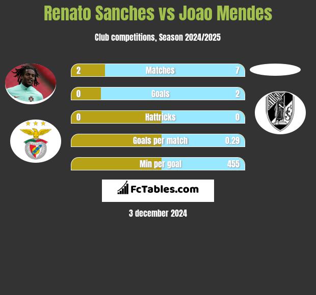 Renato Sanches vs Joao Mendes h2h player stats