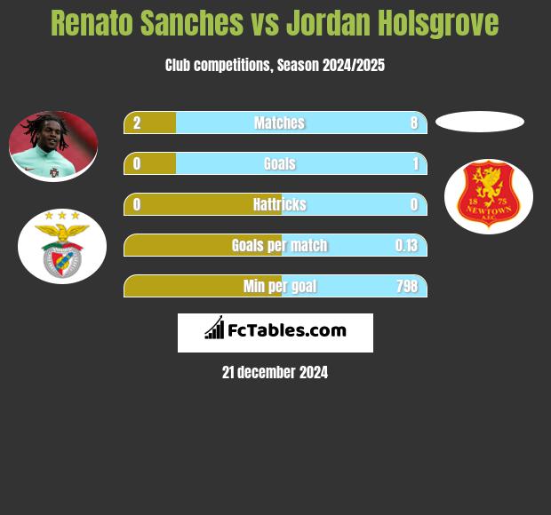 Renato Sanches vs Jordan Holsgrove h2h player stats