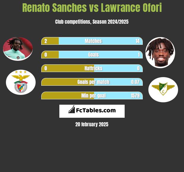 Renato Sanches vs Lawrance Ofori h2h player stats