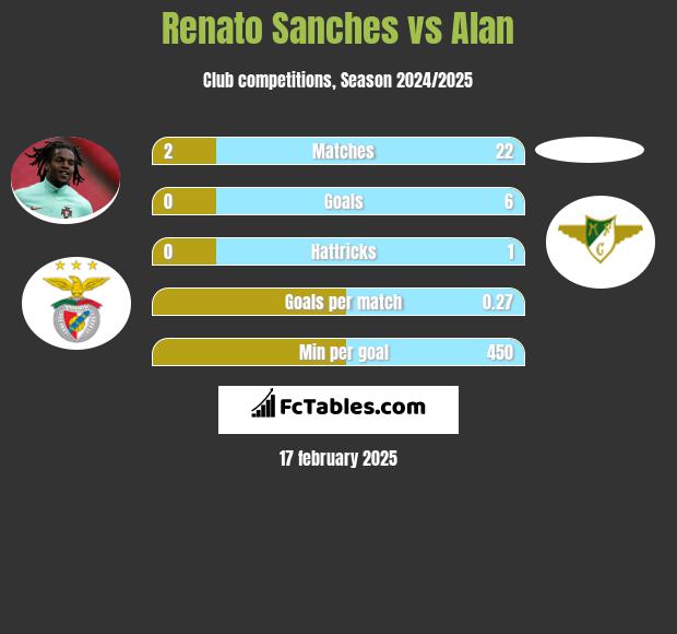 Renato Sanches vs Alan h2h player stats