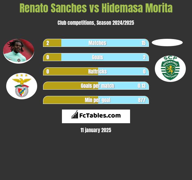 Renato Sanches vs Hidemasa Morita h2h player stats