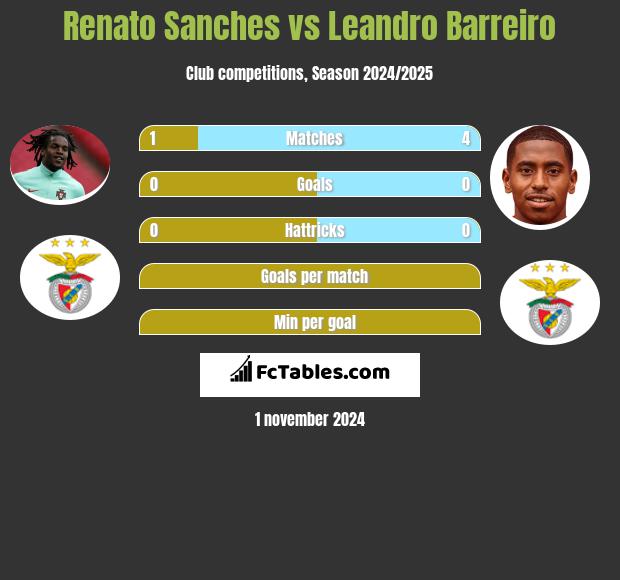 Renato Sanches vs Leandro Barreiro h2h player stats