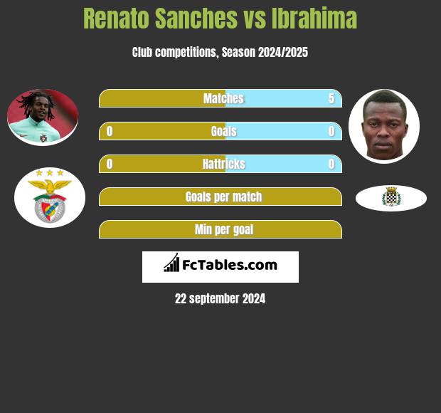 Renato Sanches vs Ibrahima h2h player stats