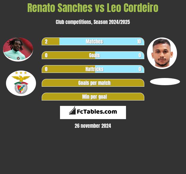 Renato Sanches vs Leo Cordeiro h2h player stats