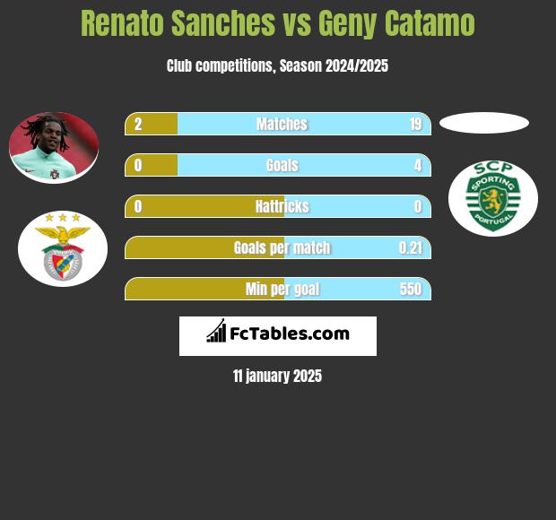 Renato Sanches vs Geny Catamo h2h player stats