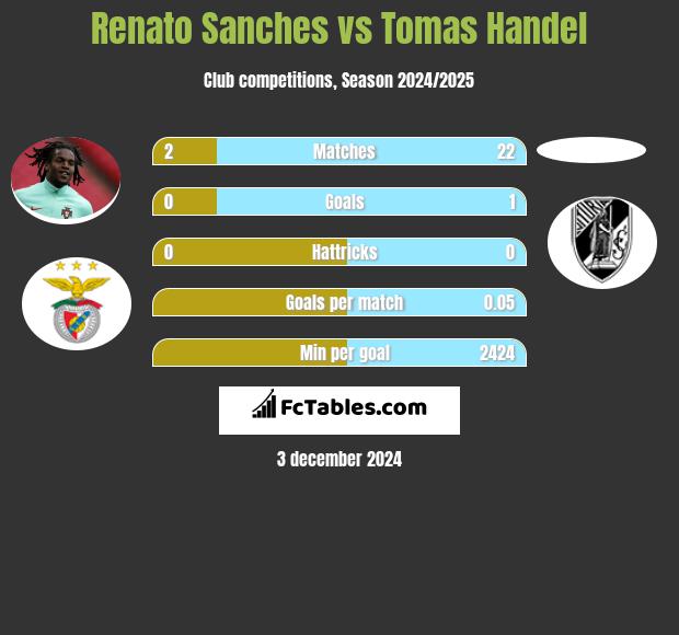 Renato Sanches vs Tomas Handel h2h player stats