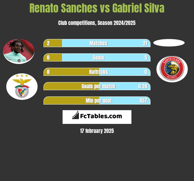 Renato Sanches vs Gabriel Silva h2h player stats