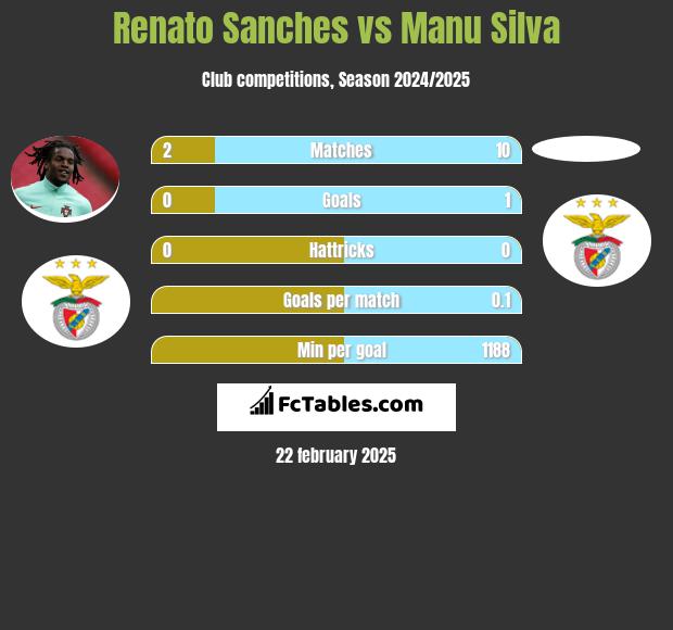 Renato Sanches vs Manu Silva h2h player stats