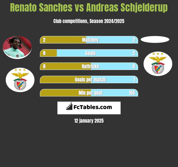 Renato Sanches vs Andreas Schjelderup h2h player stats