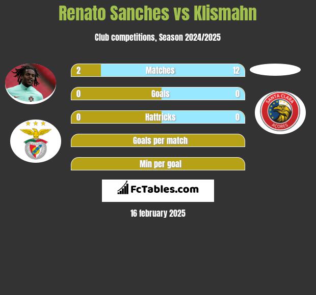 Renato Sanches vs Klismahn h2h player stats