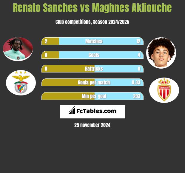 Renato Sanches vs Maghnes Akliouche h2h player stats