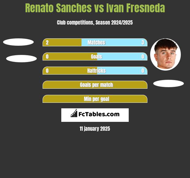 Renato Sanches vs Ivan Fresneda h2h player stats