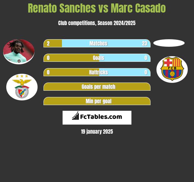 Renato Sanches vs Marc Casado h2h player stats