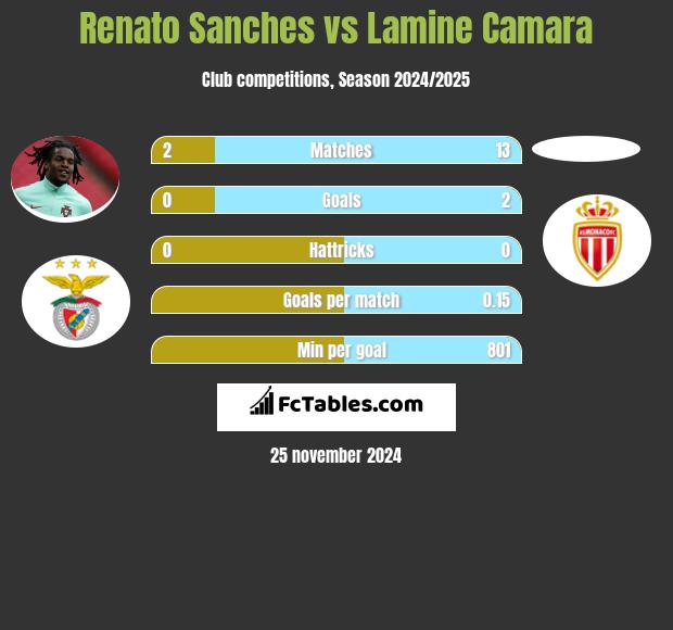 Renato Sanches vs Lamine Camara h2h player stats